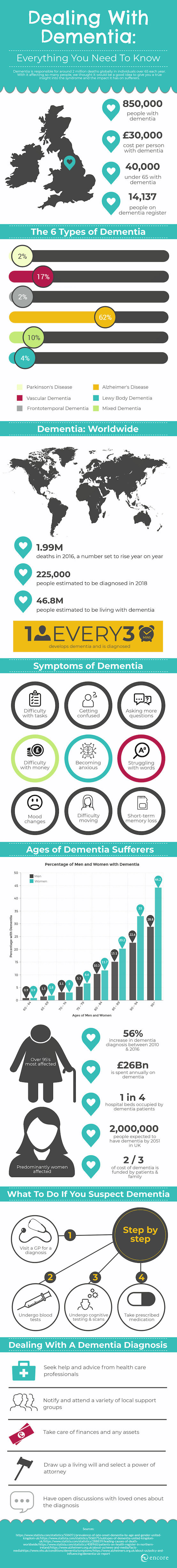 https://encorecarehomes.co.uk/dealing-with-dementia-infographic/